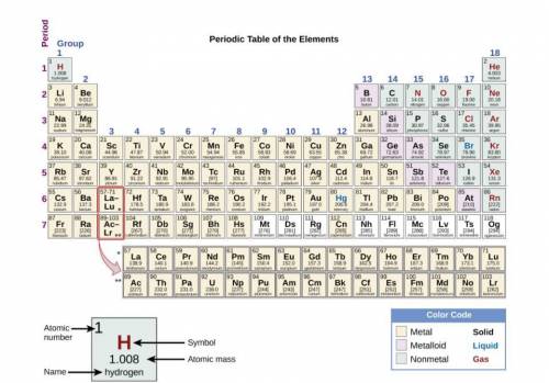 The most reactive metals are located in which area of the periodic table?

far left
far right
center