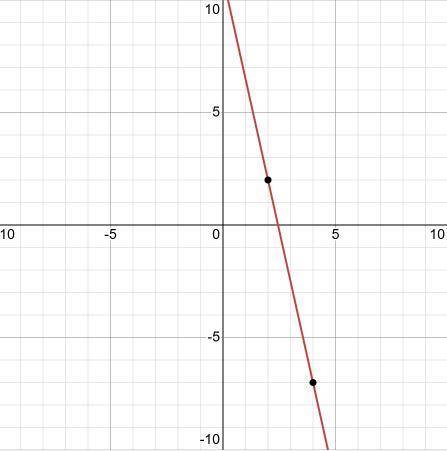What is the equation of the line that passes
through the points (2, 2) and (4, - 7)?