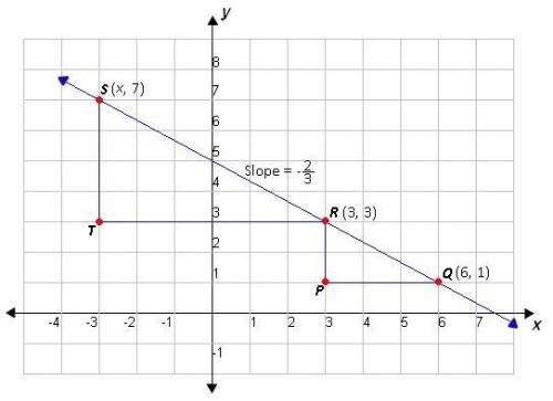 Right triangle PQR is shown on the graph below. If the point (x, 7) lies on the line that goes throu