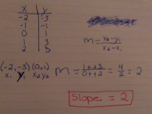 Find the slope from the table x -2, -1, 0, 1, 2 y -3, -1, 1, 3, 5