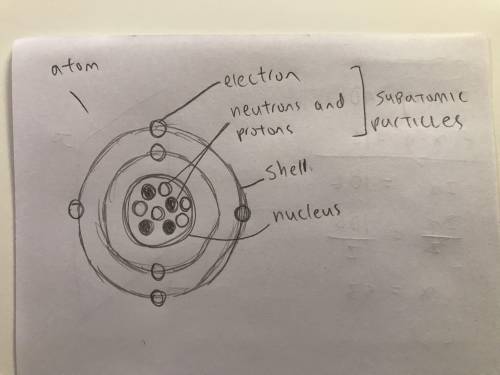 What are atoms and how are the subatomic particles diagrammed?