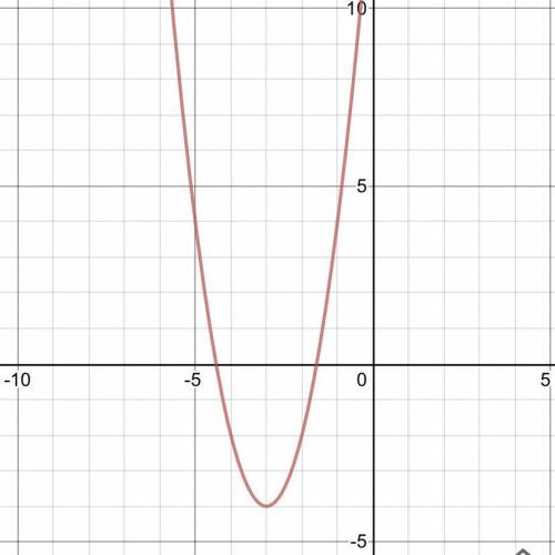 Graph the following state and show the a h and k values. 
y=2(x+3)^2-4