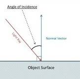 Which of the angles shown in this picture is the angle of incidence?  a b