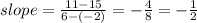 slope = \frac{11 - 15}{6 - (-2)} = -\frac{4}{8} = -\frac{1}{2}