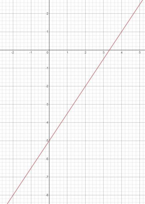 Graph the following line. y=3/2x -5