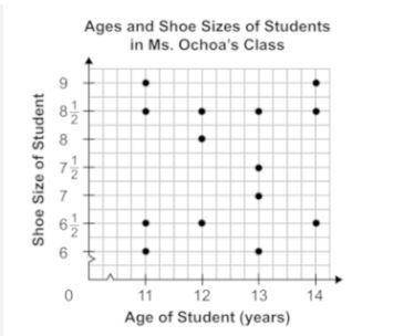 Ms. Ochoa recorded the age and shoe size of each

student in her physical education class. The graph