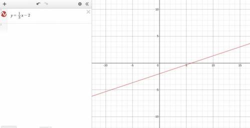 Which of the following graphs the equation. 
Y=1/3x -2