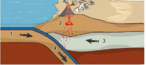 Study the image. Point 1 is beneath water moving toward land. Point 2 is next to an erupting vocano.