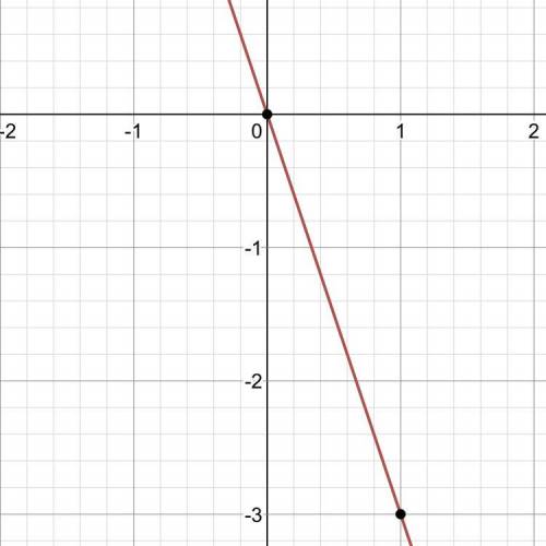 What does the graph for y=-3x look like