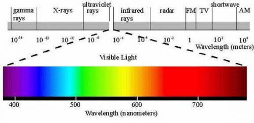 What type of wave has more energy, an ultraviolet wave or an x-ray?