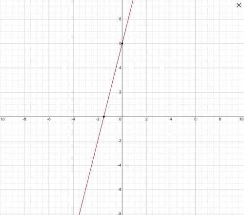 40 POINTS! What is the difference in graphing y = 4x + 6 and f(x) = 4x + 6, if any. Explain.