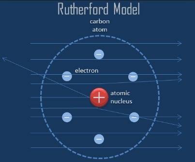 Which diagram best illustrates the atomic model that rutherford derived from his gold foil experimen