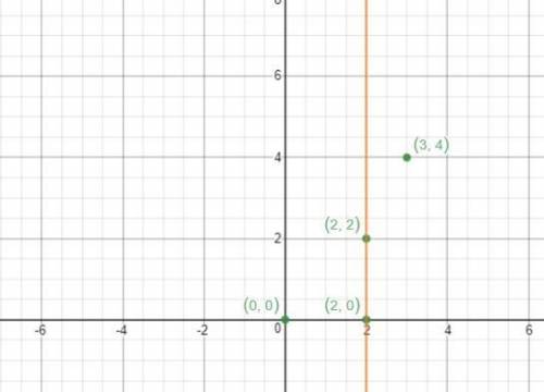Is the relation shown below a function? Use the graph below to justify your response.

(0, 0), (2, 0