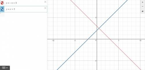 Is y= x + 2 and y= -x + 3 perpendicular lines?