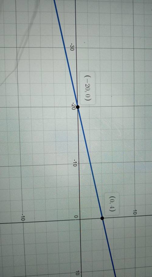 Graph the line with the equation y=1/5x+4.