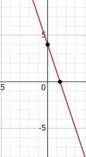 Graph y = -3x + 4please help asap.