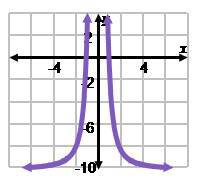 Identify the graph of f(x) = 10-10x^2/x^2