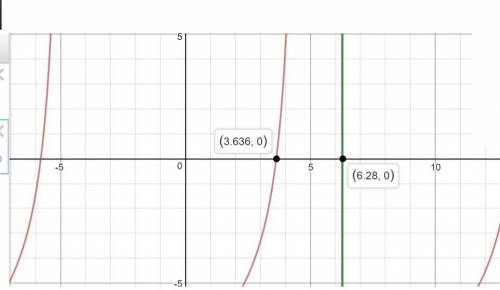 Use a graphing calculator to solve the equation 3 tan 1/3x=8 in the interval from 0 to 2π round your