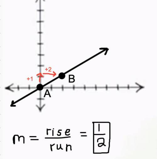 If a line goes through the following two points: (0,0) and (2,1), the slope of the line is:

A. 3
B.