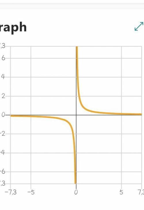 What is the graph of y= 2/3x