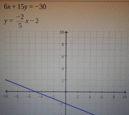 Identify the x-intercept and the y-intercept of the graph of 6x + 15y = −30.

A. x-intercept: 2; y-i