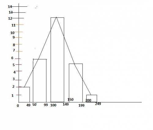 Which description best fits the distribution of the data shown in the histogram?  skewed right unifo