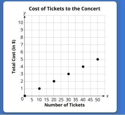 Tickets to a band concert cost $10 each. The equation y = 10x represents total cost, y, of x tickets