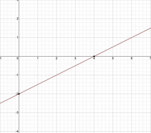 Sketch a graph of y=1/2x-2