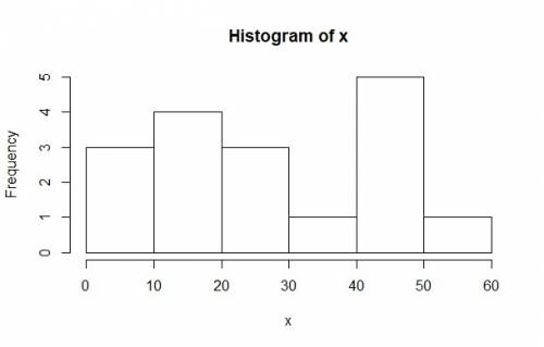 Which histogram represents the data?  8, 9, 10, 11, 11, 14, 18, 28, 28, 29, 40, 41, 41, 44, 45, 47, 