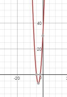 What doe 3x2 + 21x + 30 look like on a graph? ?  the 2 is a power