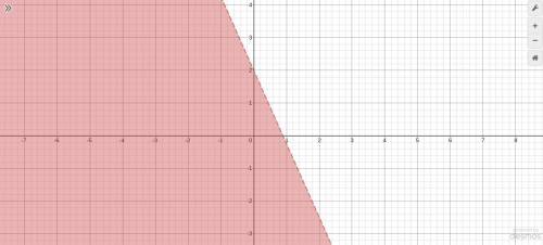 Which graph represents -9x + 4y < 8?
