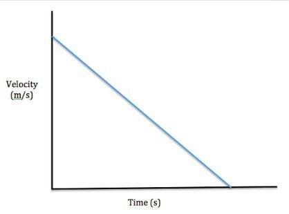 The graph above represents an object moving with a