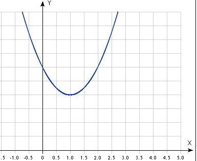 Which is the graph of f(x) = x2 – 2x + 3?   its timed, also don't want an verified answers