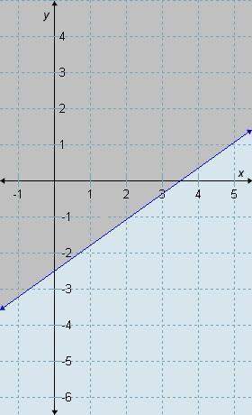 Which inequality is represented by the graph?  a) 7x+10y≥5 b) 10/7x-2y≤5