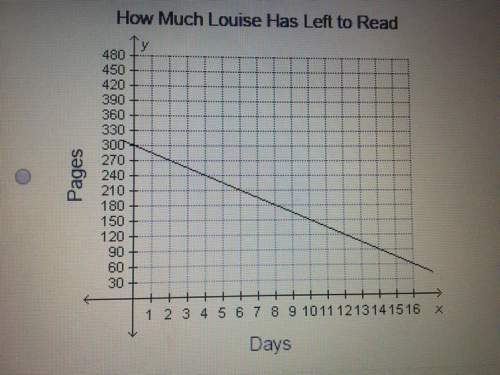 Louise is reading a 300-page book. she reads 15 pages every day. which graph correctly displays y, t
