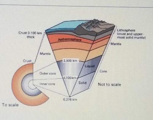 According to the information in the diagram, which layer of the earth is liquid? a.crus