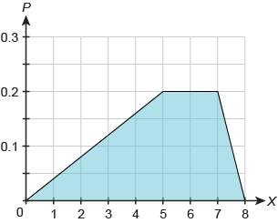 The graph shows a probability distribution. which probabilities are equal to 0.5?
