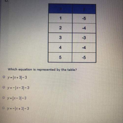 Which equation is represented by the table?