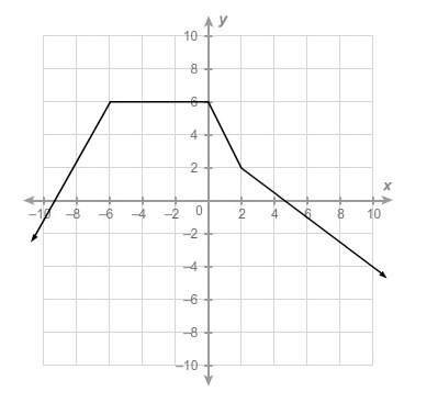 For which interval is the function constant?  (0, 2) (−∞,