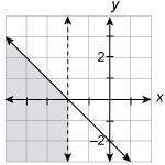 What is the system of linear inequalities in this graph?