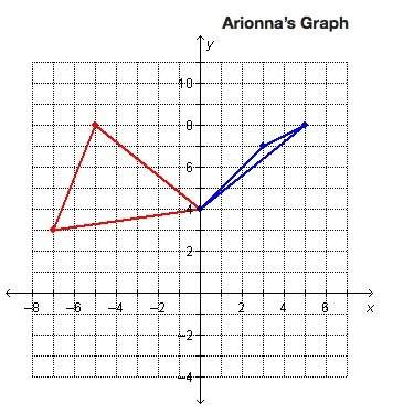 50 points and ill give arionna needed to graph triangle pqr reflected across the y-axis