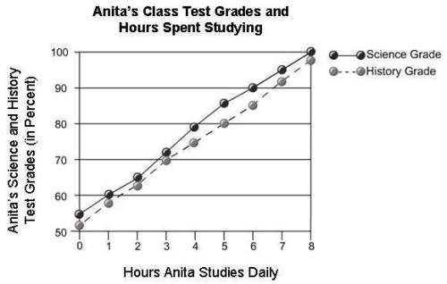 What trend does the line graph show?  a.) anita’s science grades become lower as