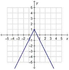 Which function is represented by the graph?  f(x) = −2|x| + 1 f(x) = |x| + 1