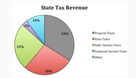 Using this graph, what can you conclude about georgia's tax revenue? a.sales taxes have increased.