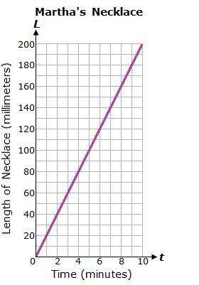 Martha is braiding a necklace for her friend. the graph below shows the length of the necklace with