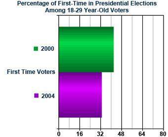 Among 18- to 29-year-old voters, how many were voting for the first time in the 2000 presidential el