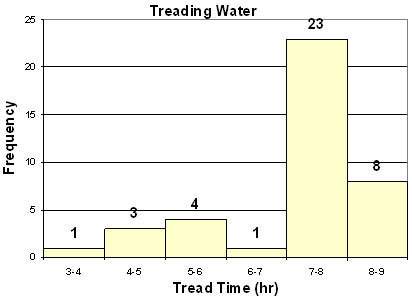 40 potential navy seals compete for 30 open spots by treading water. the histogram shows the length