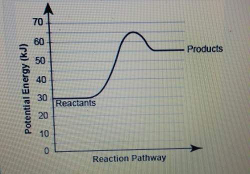 Apotential energy diagram is shown. what is the total change in enthalpy of this reaction?