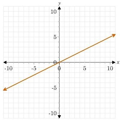 What is the constant of proportionality for the graph?  a. 0.5 b. 1 c. 2 d.