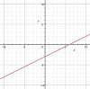 Which graph represents motion with an object with positive velocity that is located at a position of